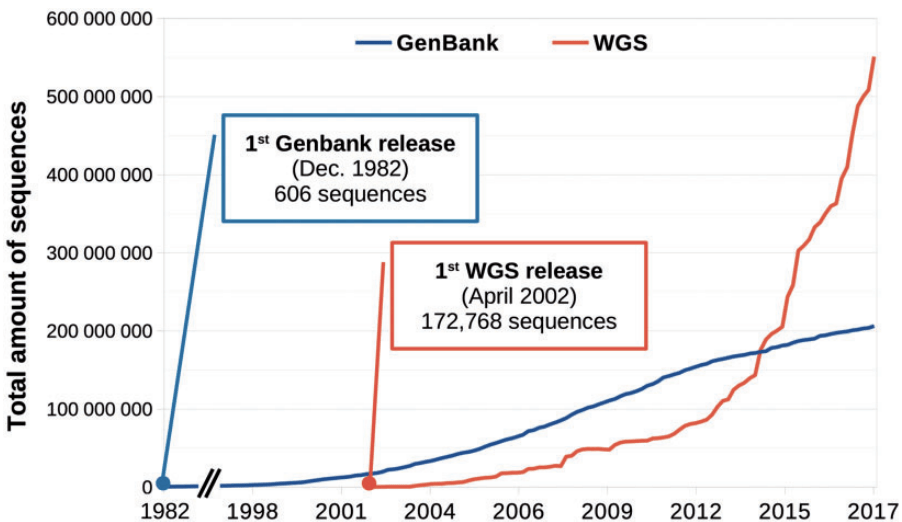 Jumlah total urutan pada database NCBI GenBank dan WGS (Whole Genome Shotgun) dari waktu ke waktu. Sumber: https://www.ncbi.nlm.nih.gov/genbank/statistics/.